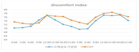 discomfort index의 고해상도 기상장과 IoT 데이터 비교 값