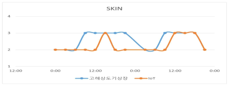 피부질환가능 지수의 고해상도 기상장과 IoT 데이터 비교 값