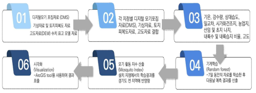 모기활동지수 개발을 위한 알고리즘 설계