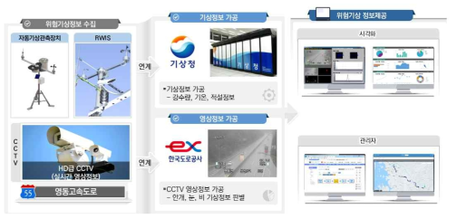 도로위험기상정보 서비스 시스템 구성도