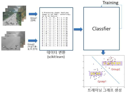 기상 판별을 위한 SVM 처리 과정