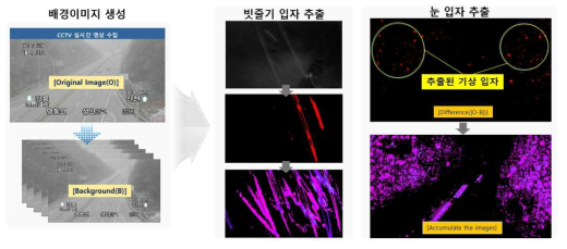 강우/강설 입자추출 과정