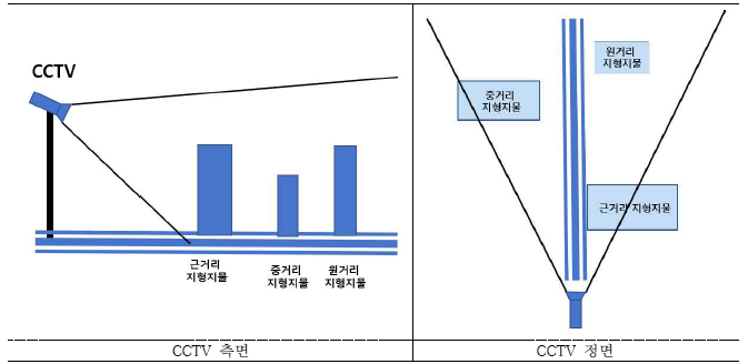 지형지물에 의한 안개 분석 미탐지 개념도