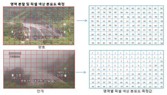 화면 영역별 분포도 측정