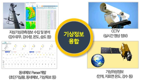 기상정보 융합 개요