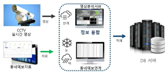 동네예보 연계를 통한 도로위험기상정보 융합