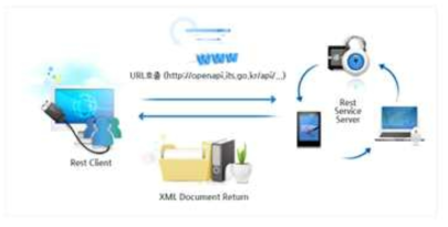 OpenAPI 서비스 방식