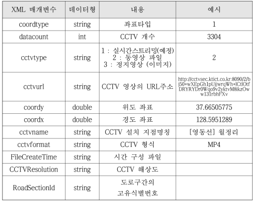 XML형태로 제공되는 CCTV 영상정보