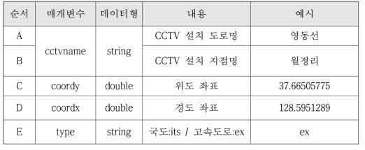 CCTV 지점과 관련된 매개변수로 추출 가능한 정보