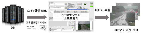 CCTV영상수집 프로세스