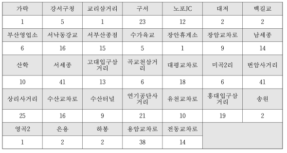 지점별 CCTV 안개 관측 빈도수수집 CCTV 지점 정보