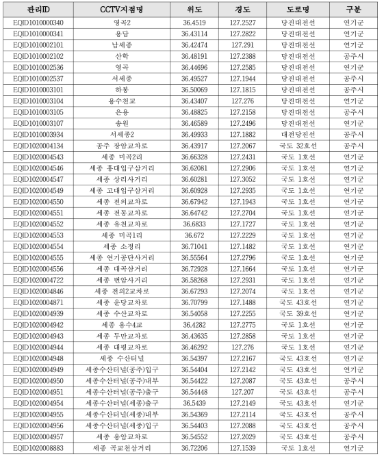 세종특별자치시 CCTV 지점정보