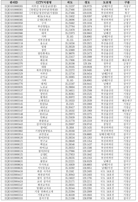 부산광역시 CCTV 지점정보