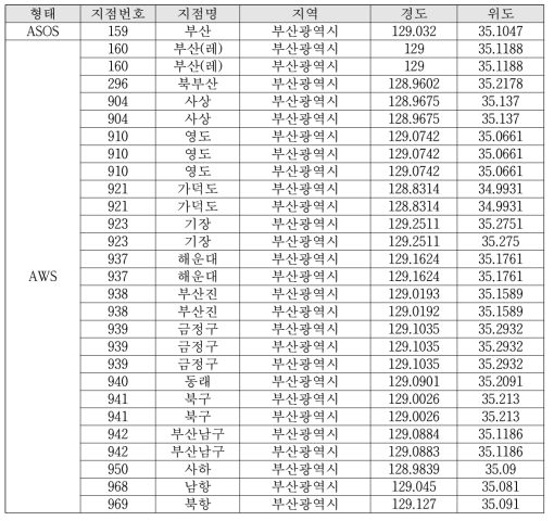 부산 ASOS, AWS 지점 정보