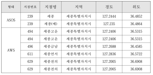 세종 ASOS, AWS 지점 정보