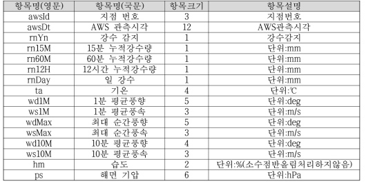 AWS 관측 요소