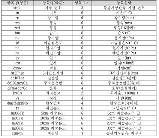 ASOS 관측 요소