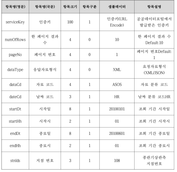 ASOS 시간자료 조회서비스 요청 변수