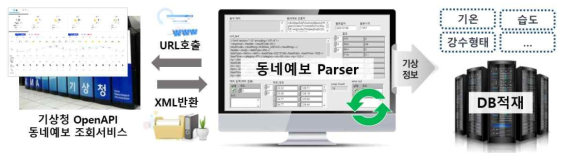 동네예보 Parser 흐름도