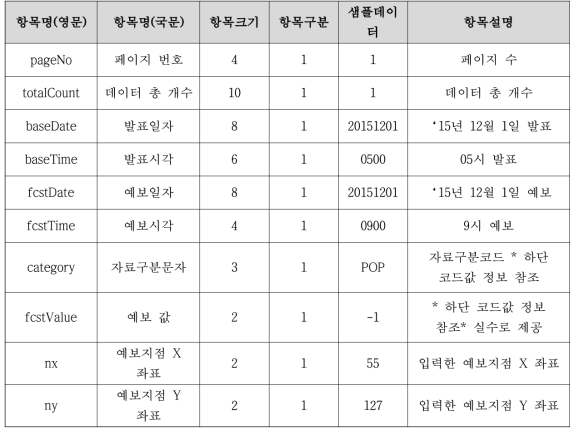 동네예보 분석 정보