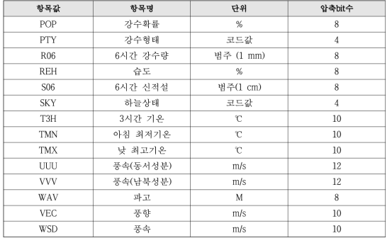 동네예보 기상코드