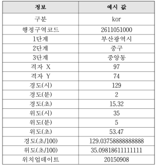 행정구역별 격자좌표 및 경위도 정보