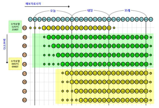 동네예보 발표시간별 예보자료 시각