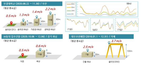 고도별 관측 결과 요약