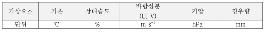 통합된 지상 관측자료의 기상요소별 단위