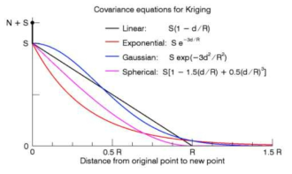Kriging 기법에 적용되는 공분한 함수차이에 따른 거리에 따른 값 변화 예시 (https://www.harrisgeospatial.com/docs/KRIG2D.html)