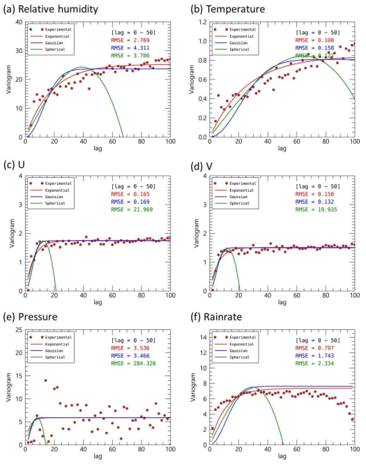 2016년 9월 9일부터 2017년 11월 22일까지 서울 도심지 및 인근 지역의 AWS, IoT 관측자료를 이용한 거리에 따른 베리오그램 분포 (갈색 점) 및 경험적 베리오그램 (빨간색 실선–지수형모형, 파란색실선-가우시안형모형, 녹색실선-구형모형). lag의 규모는 100 m로 설정