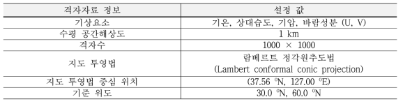 라디오존데 관측자료를 이용하여 생성한 고도별 기상배경장 자료 정보