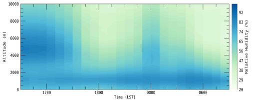 Site3 지점의 라디오미터 관측자료를 통한 2020년 6월 27일 0900 LST부터 28일 0900 LST까지의 상대습도 연직 시계열 분포
