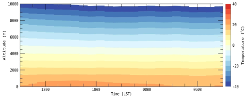 Site3 지점의 라디오미터 관측자료를 통한 2020년 6월 27일 0900 LST부터 28일 0900 LST까지의 기온 연직 시계열 분포