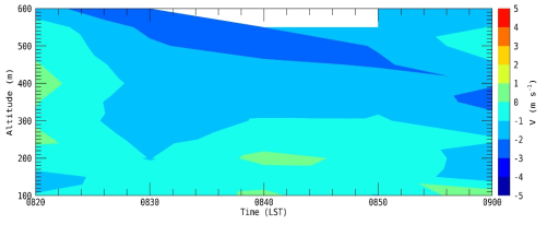 Site2 지점의 윈드라이더 관측자료를 통한 2020년 6월 28일 0820 LST부터 0900 LST까지의 V성분 연직 시계열 분포