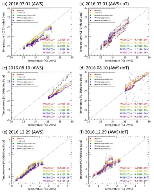 기온 격자화자료와 서울 기상대 AWS 관측자료와의 비교 결과