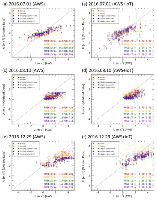 U성분 격자화자료와 서울 기상대 AWS 관측자료와의 비교 결과