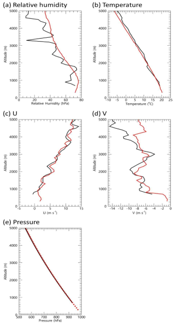 2020년 6월 28일 0900 LST 관측자료기반의 기상 격자화 자료 (빨간색 실선)와 인천기상대에서 비양한 라디오존데 관측자료 (검정색 실선)의 기상요소별 ((a) 상대습도, (b) 기온, (c) U, (d) V, (e) 기압) 연직프로파일