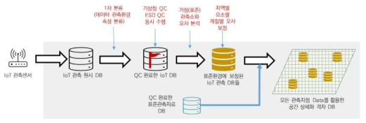 IoT 관측자료의 품질관리, 보정, 결합, 공간 상세화 순서