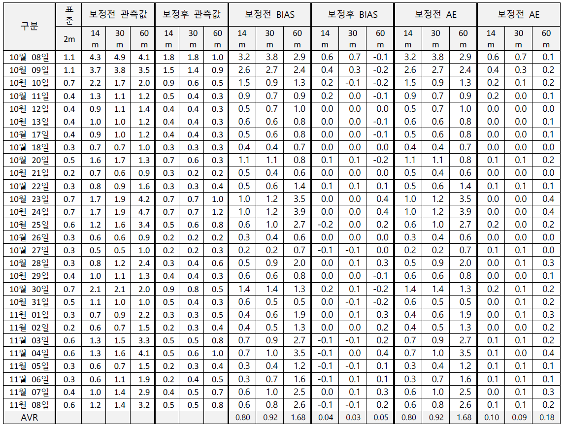 부경대 고도별 풍속값 보정 전후 값 비교