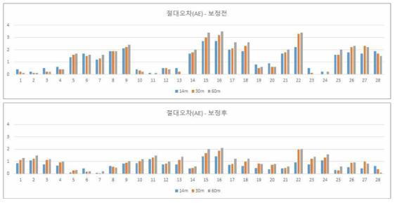 부경대 고도별 기온값 보정 전후 절대오차 비교