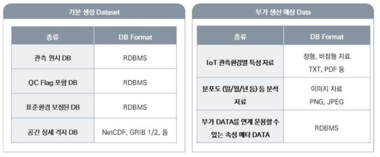 각 데이터 형태별 DB 저장 관리 형태