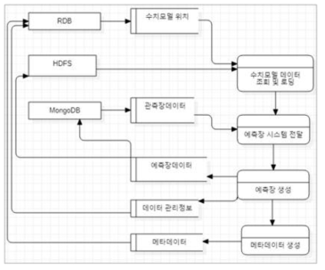 예측장 생성 모듈 DFD