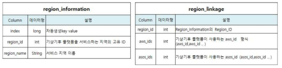 수집 테이터 구조 정의1