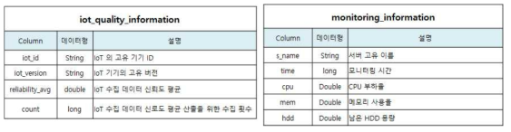 모니터링 정보 데이터 구조