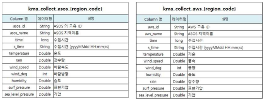 기상청 기상 데이터 구조