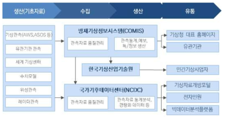 현 기상청의 기상기후자료 서비스 모식도