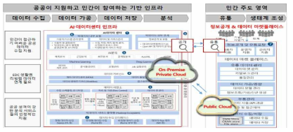 스마트시티 국가 시범도시 AIㆍ데이터센터 구축 1단계