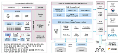 스마트시티 국가 시범도시 AIㆍ데이터센터 구축 2단계