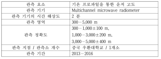 중국 선양에서 사용된 관측 기기 및 관측 지점에 대한 정보